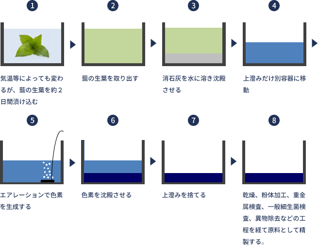 1:気温等によっても変わるが、藍の生葉を約２日間漬け込む 2:藍の生葉を取り出す 3:消石灰を水に溶き沈殿させる 4:上澄みだけ別容器に移動 5:エアレーションで色素を生成する 6:色素を沈殿させる 7:上澄みを捨てる 8:乾燥、粉体加工、重金属検査、一般細生菌検査、異物除去などの工程を経て原料として精製する。